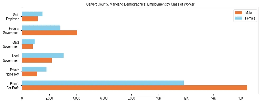 Horizontal bar chart showing employment distribution by class of worker and gender in Calvert County, Maryland, based on 2023 ACS data.