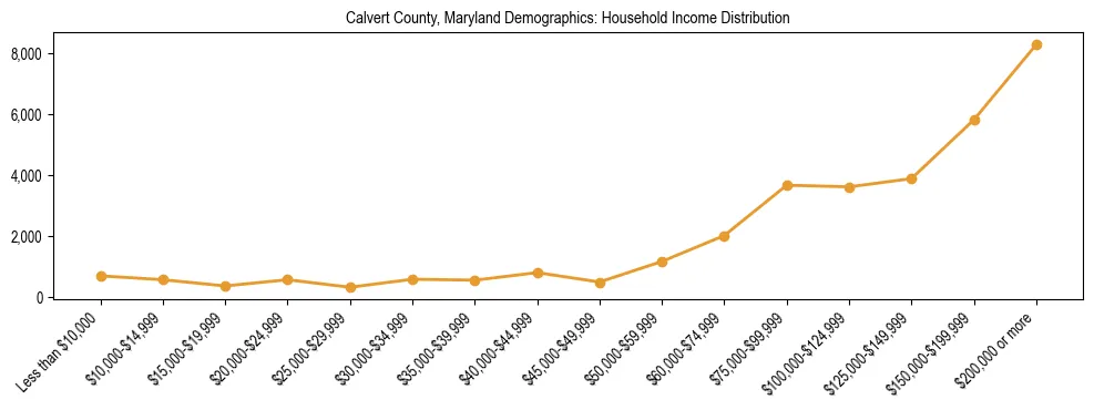 Horizontal bar chart showing household income distribution in Calvert County, Maryland.