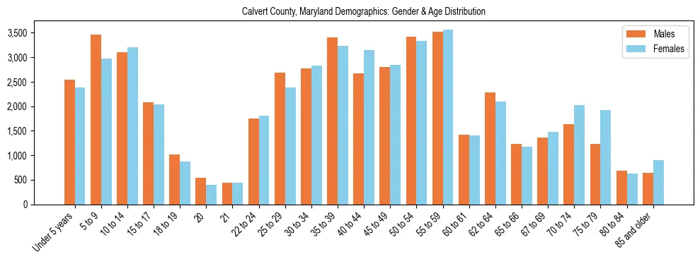 Bar chart showing the population distribution of Calvert County, Maryland by age group and gender, based on 2023 ACS data.