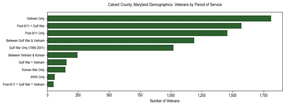 Horizontal bar chart showing veteran distribution by period of military service in Calvert County, Maryland, based on 2023 ACS data.