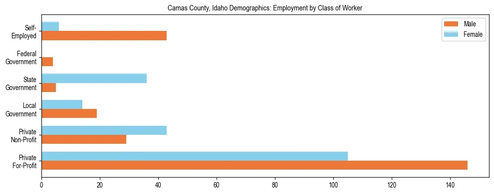 Horizontal bar chart showing employment distribution by class of worker and gender in Camas County, Idaho, based on 2023 ACS data.