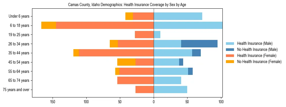Pyramid chart showing health insurance coverage by age and sex in Camas County, Idaho.