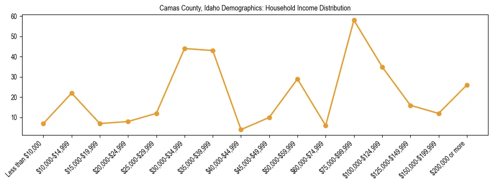 Horizontal bar chart showing household income distribution in Camas County, Idaho.