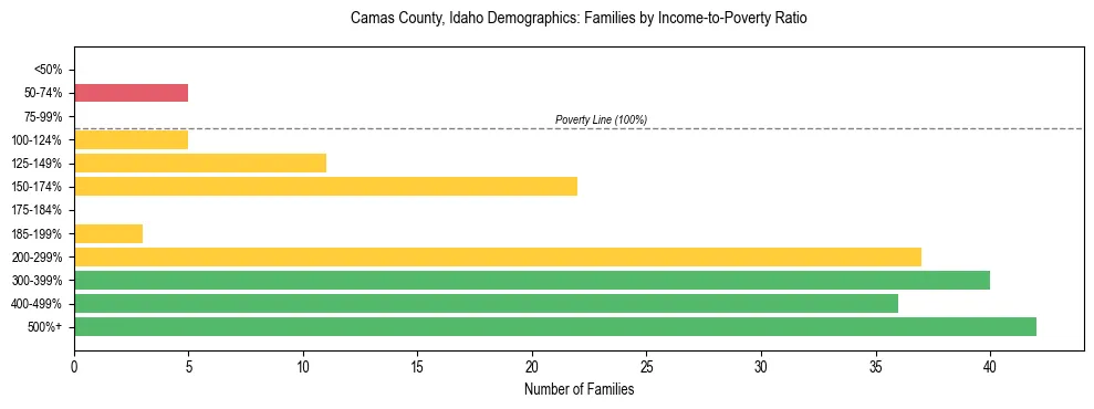 Horizontal bar chart showing family distribution by income-to-poverty ratio in Camas County, Idaho, based on 2023 ACS data.