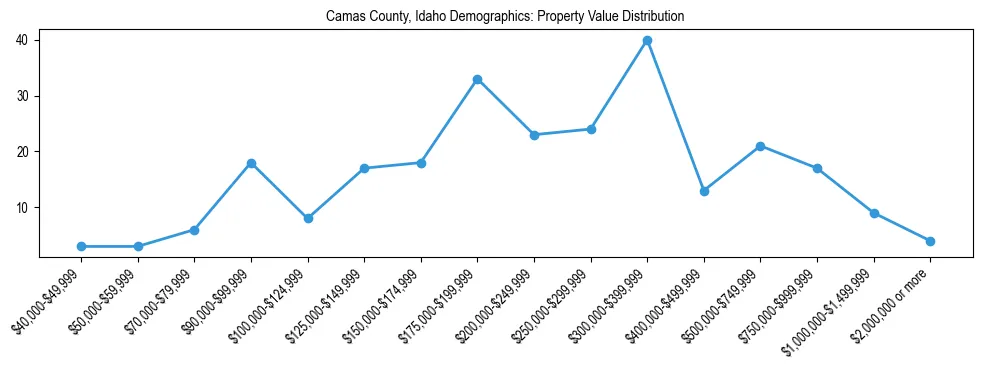 Line chart showing the distribution of property values for owner-occupied housing units in Camas County, Idaho.