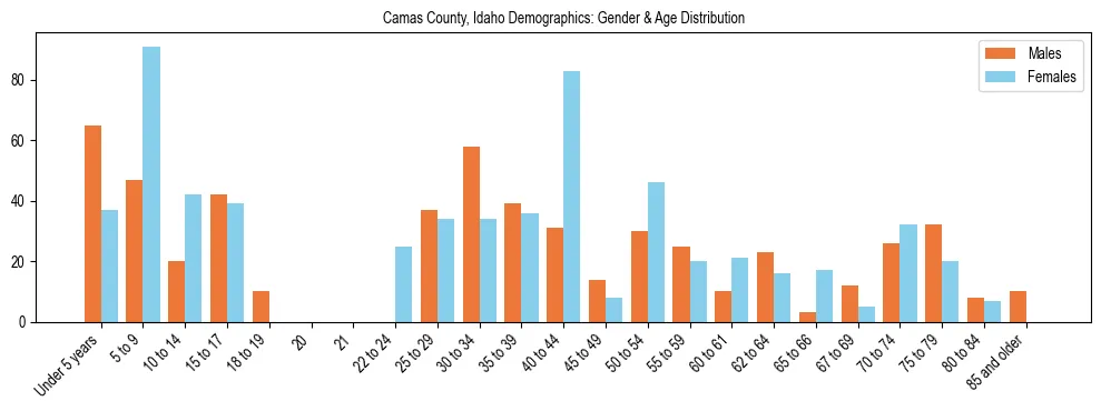 Bar chart showing the population distribution of Camas County, Idaho by age group and gender, based on 2023 ACS data.