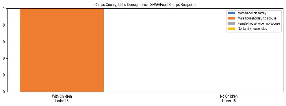 Stacked bar chart showing SNAP/Food Stamps recipient household composition by presence of children under 18 in Camas County, Idaho, based on 2023 ACS data.