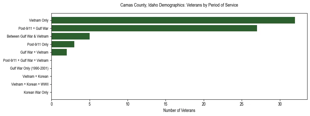 Horizontal bar chart showing veteran distribution by period of military service in Camas County, Idaho, based on 2023 ACS data.