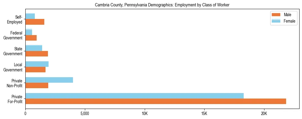 Horizontal bar chart showing employment distribution by class of worker and gender in Cambria County, Pennsylvania, based on 2023 ACS data.