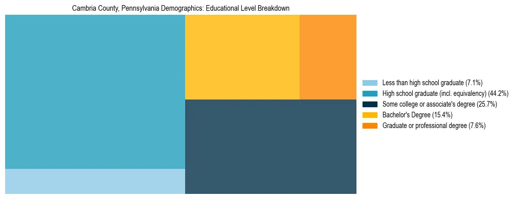 Treemap chart illustrating the educational attainment breakdown for population 25 years and over in Cambria County, Pennsylvania.