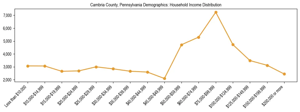 Horizontal bar chart showing household income distribution in Cambria County, Pennsylvania.