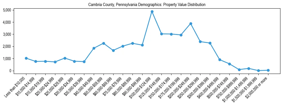 Line chart showing the distribution of property values for owner-occupied housing units in Cambria County, Pennsylvania.