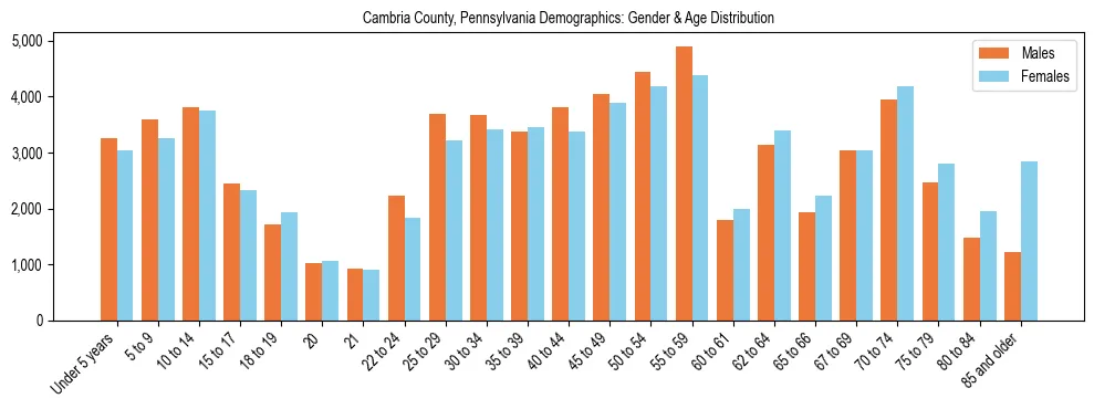Bar chart showing the population distribution of Cambria County, Pennsylvania by age group and gender, based on 2023 ACS data.