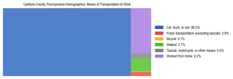 Treemap showing means of transportation to work distribution in Cambria County, Pennsylvania.