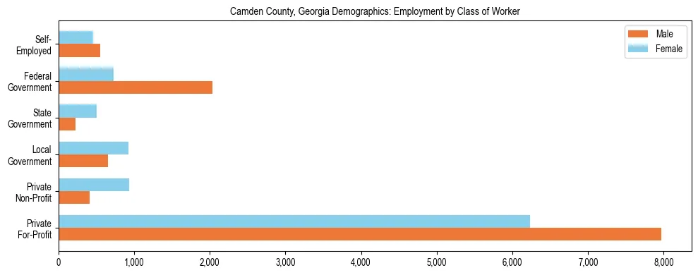 Horizontal bar chart showing employment distribution by class of worker and gender in Camden County, Georgia, based on 2023 ACS data.