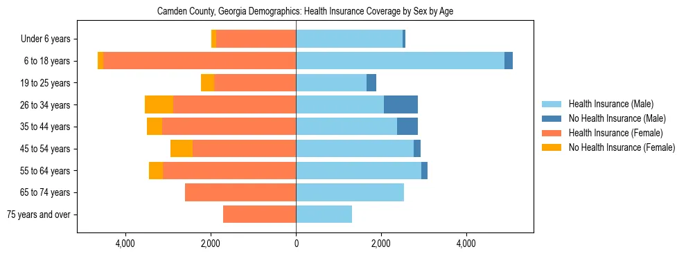 Pyramid chart showing health insurance coverage by age and sex in Camden County, Georgia.