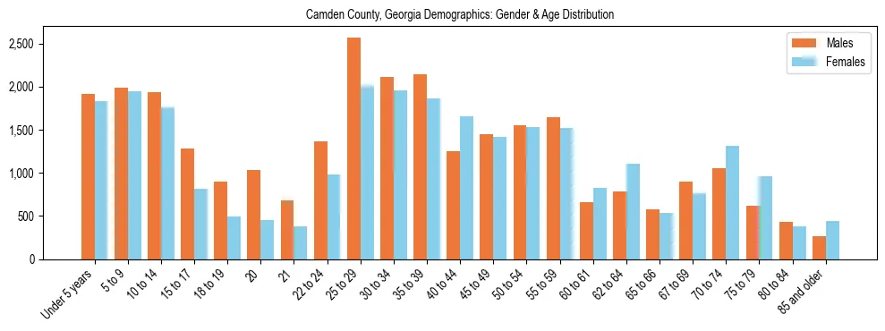 Bar chart showing the population distribution of Camden County, Georgia by age group and gender, based on 2023 ACS data.
