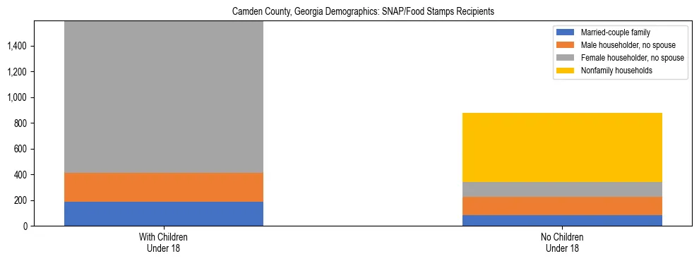 Stacked bar chart showing SNAP/Food Stamps recipient household composition by presence of children under 18 in Camden County, Georgia, based on 2023 ACS data.