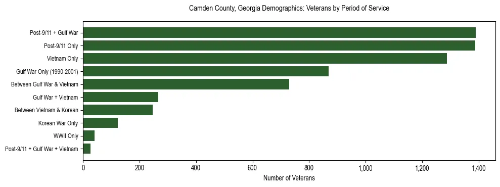 Horizontal bar chart showing veteran distribution by period of military service in Camden County, Georgia, based on 2023 ACS data.