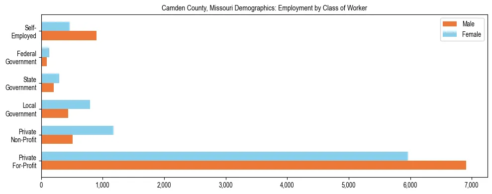 Horizontal bar chart showing employment distribution by class of worker and gender in Camden County, Missouri, based on 2023 ACS data.