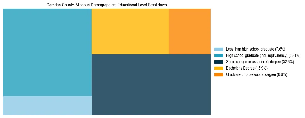 Treemap chart illustrating the educational attainment breakdown for population 25 years and over in Camden County, Missouri.
