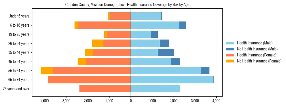 Pyramid chart showing health insurance coverage by age and sex in Camden County, Missouri.