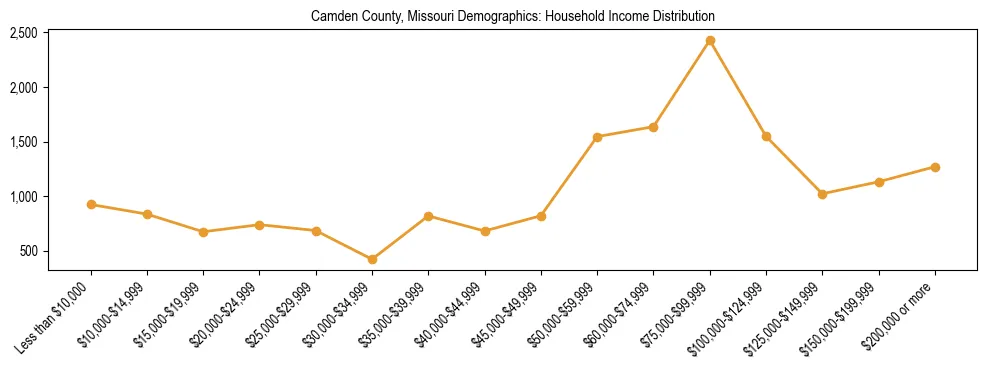 Horizontal bar chart showing household income distribution in Camden County, Missouri.