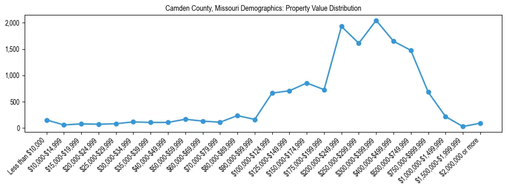 Line chart showing the distribution of property values for owner-occupied housing units in Camden County, Missouri.