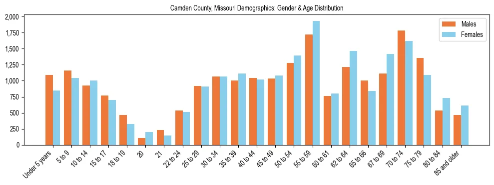 Bar chart showing the population distribution of Camden County, Missouri by age group and gender, based on 2023 ACS data.