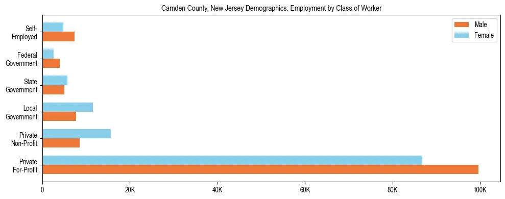 Horizontal bar chart showing employment distribution by class of worker and gender in Camden County, New Jersey, based on 2023 ACS data.