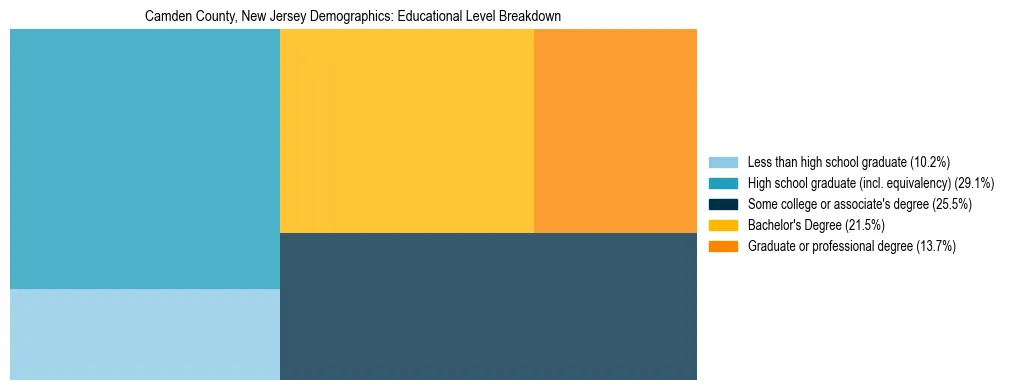 Treemap chart illustrating the educational attainment breakdown for population 25 years and over in Camden County, New Jersey.
