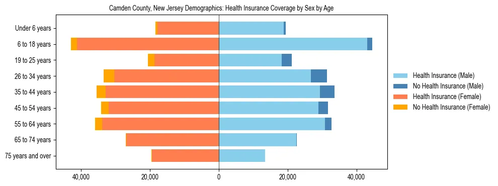 Pyramid chart showing health insurance coverage by age and sex in Camden County, New Jersey.