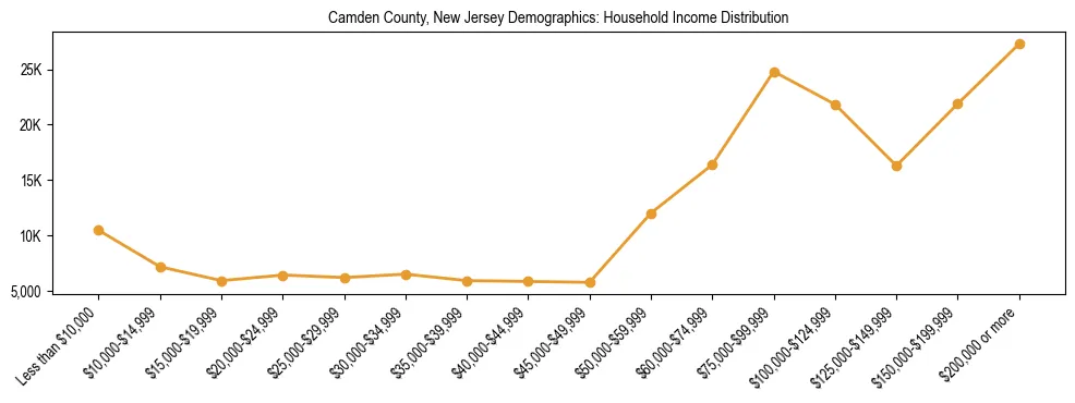 Horizontal bar chart showing household income distribution in Camden County, New Jersey.