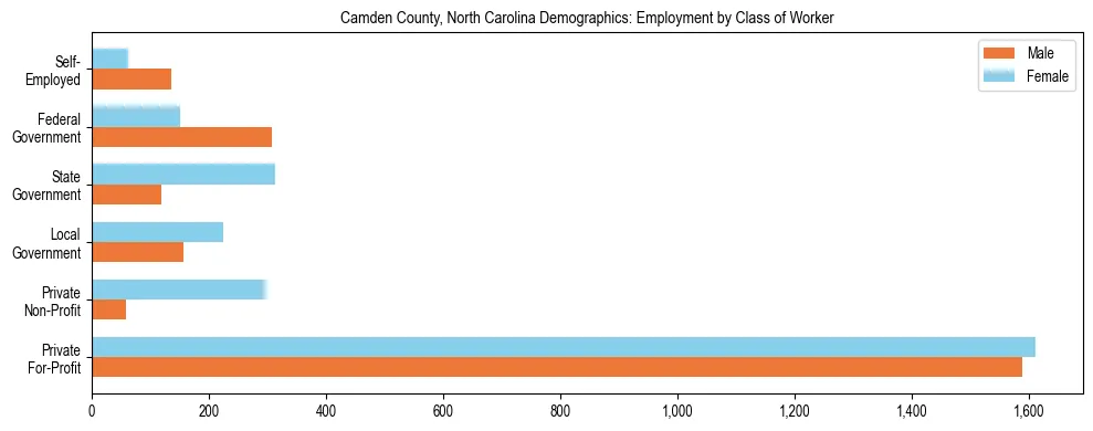 Horizontal bar chart showing employment distribution by class of worker and gender in Camden County, North Carolina, based on 2023 ACS data.