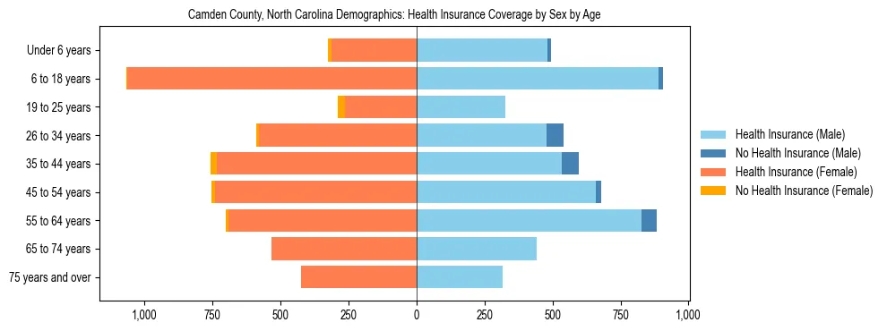 Pyramid chart showing health insurance coverage by age and sex in Camden County, North Carolina.