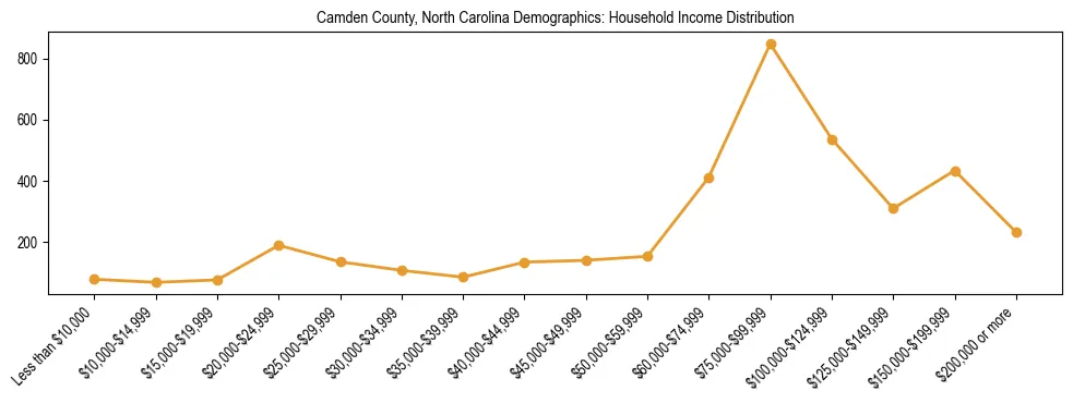 Horizontal bar chart showing household income distribution in Camden County, North Carolina.
