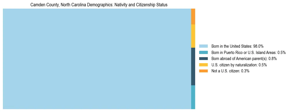 Treemap showing the population distribution by nativity and citizenship status in Camden County, North Carolina based on U.S. Census data.