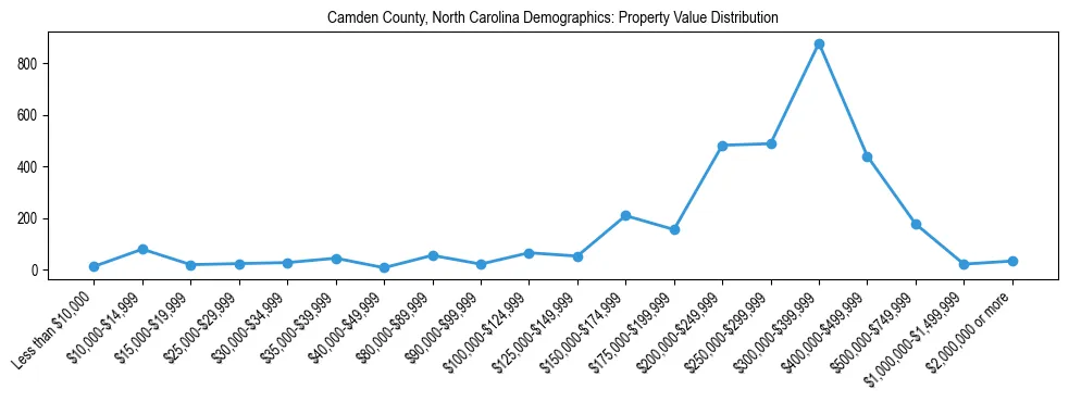 Line chart showing the distribution of property values for owner-occupied housing units in Camden County, North Carolina.