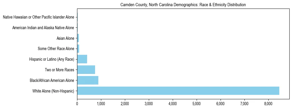 Race and Ethnicity Distribution Chart for Camden County, North Carolina