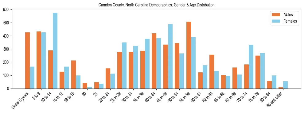 Bar chart showing the population distribution of Camden County, North Carolina by age group and gender, based on 2023 ACS data.