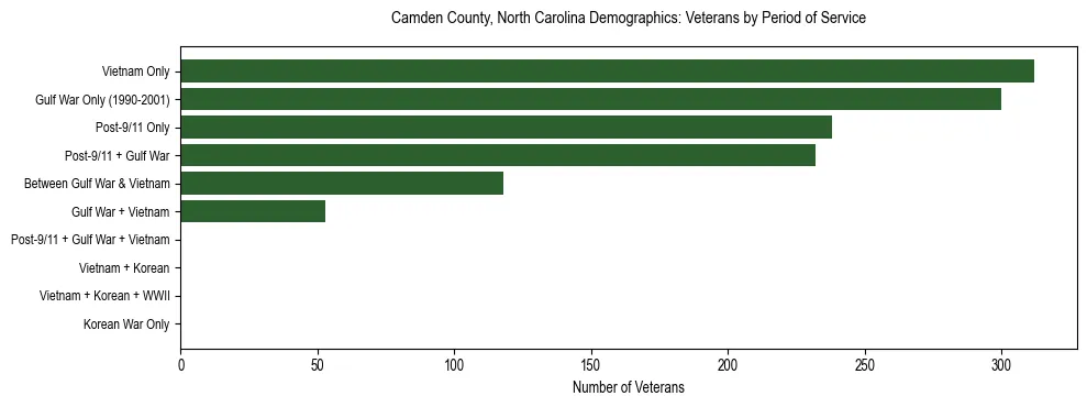 Horizontal bar chart showing veteran distribution by period of military service in Camden County, North Carolina, based on 2023 ACS data.