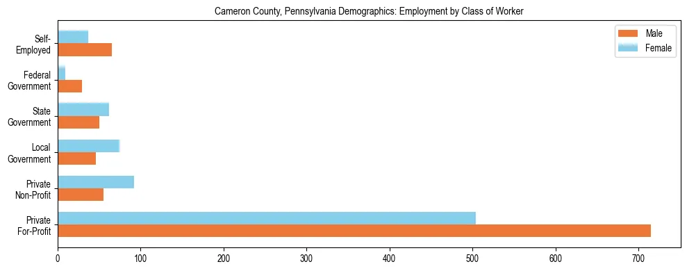 Horizontal bar chart showing employment distribution by class of worker and gender in Cameron County, Pennsylvania, based on 2023 ACS data.