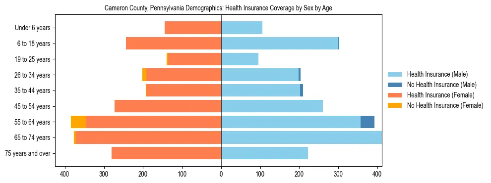 Pyramid chart showing health insurance coverage by age and sex in Cameron County, Pennsylvania.