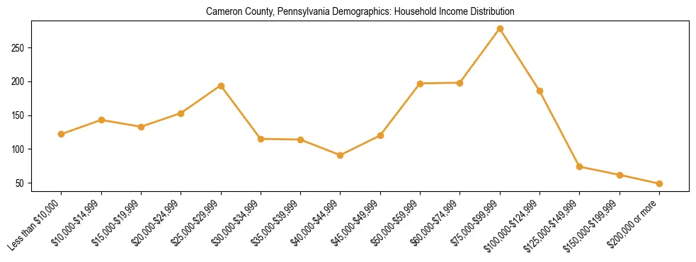 Horizontal bar chart showing household income distribution in Cameron County, Pennsylvania.