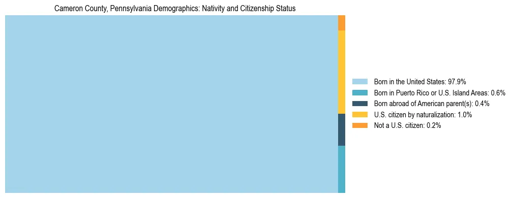 Treemap showing the population distribution by nativity and citizenship status in Cameron County, Pennsylvania based on U.S. Census data.