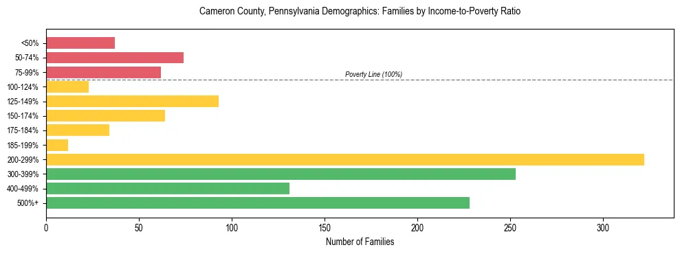 Horizontal bar chart showing family distribution by income-to-poverty ratio in Cameron County, Pennsylvania, based on 2023 ACS data.