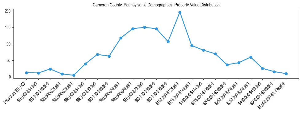 Line chart showing the distribution of property values for owner-occupied housing units in Cameron County, Pennsylvania.