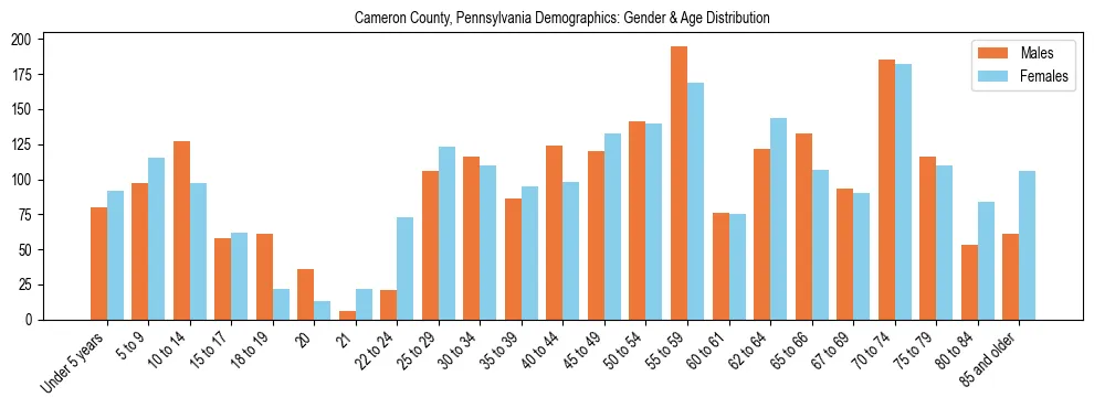 Bar chart showing the population distribution of Cameron County, Pennsylvania by age group and gender, based on 2023 ACS data.
