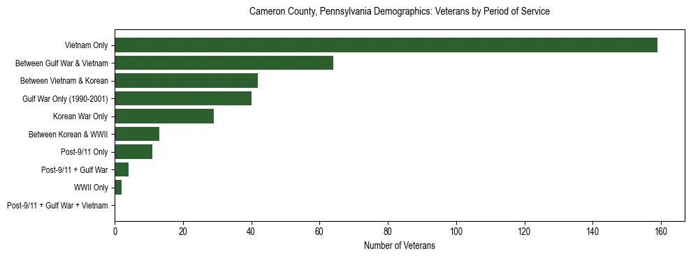 Horizontal bar chart showing veteran distribution by period of military service in Cameron County, Pennsylvania, based on 2023 ACS data.
