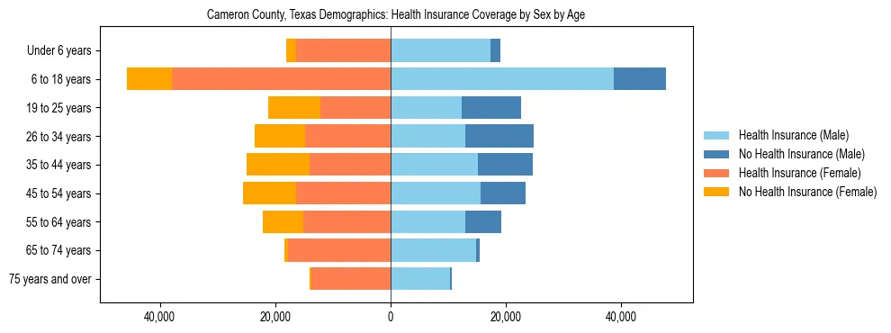 Pyramid chart showing health insurance coverage by age and sex in Cameron County, Texas.